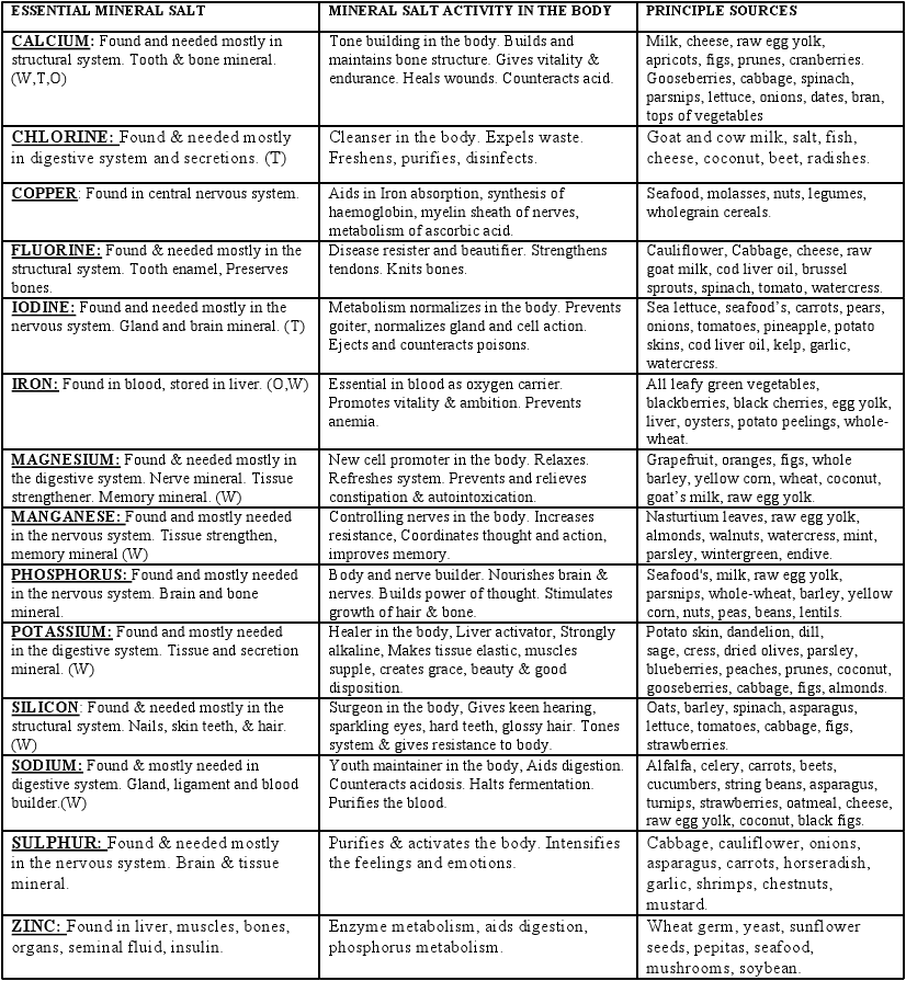 Daily Vitamin And Mineral Requirements Chart