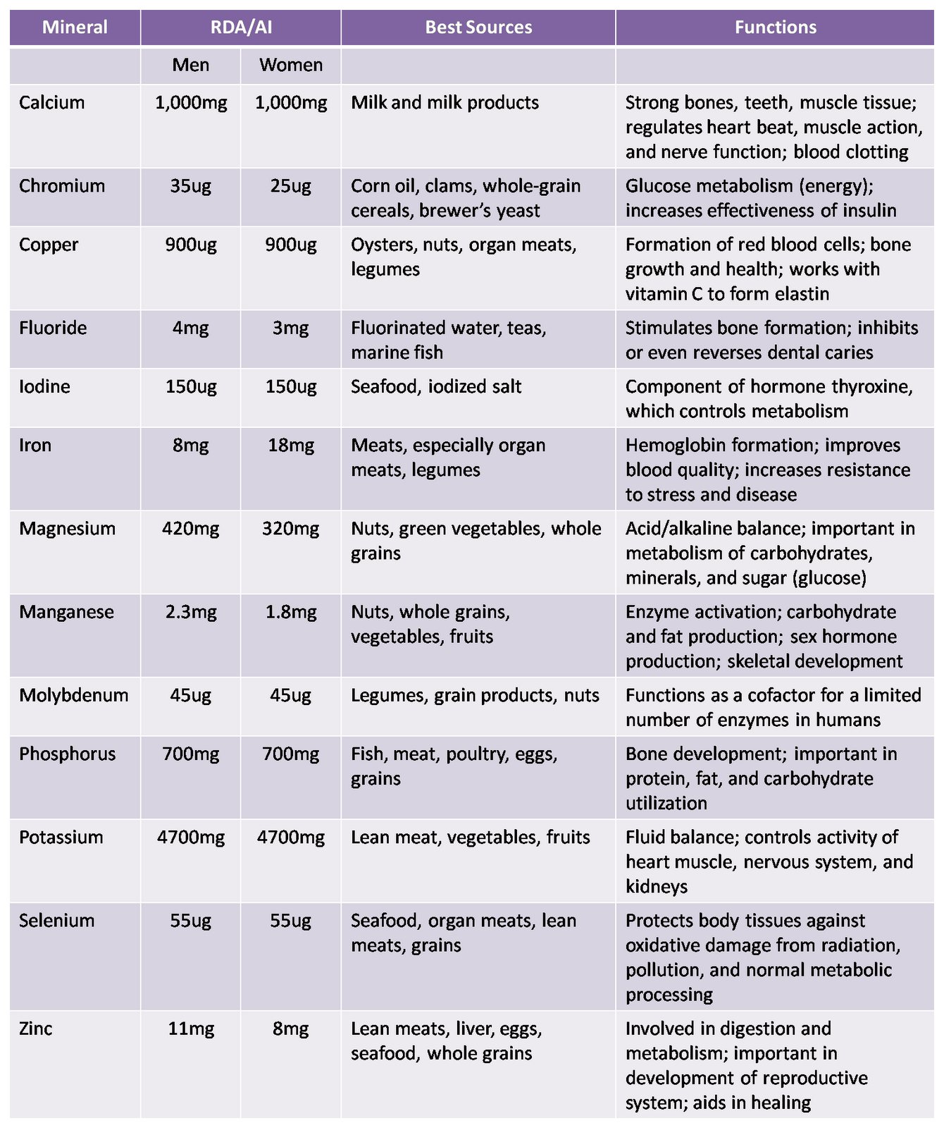 Vitamin Deficiency Symptoms Chart