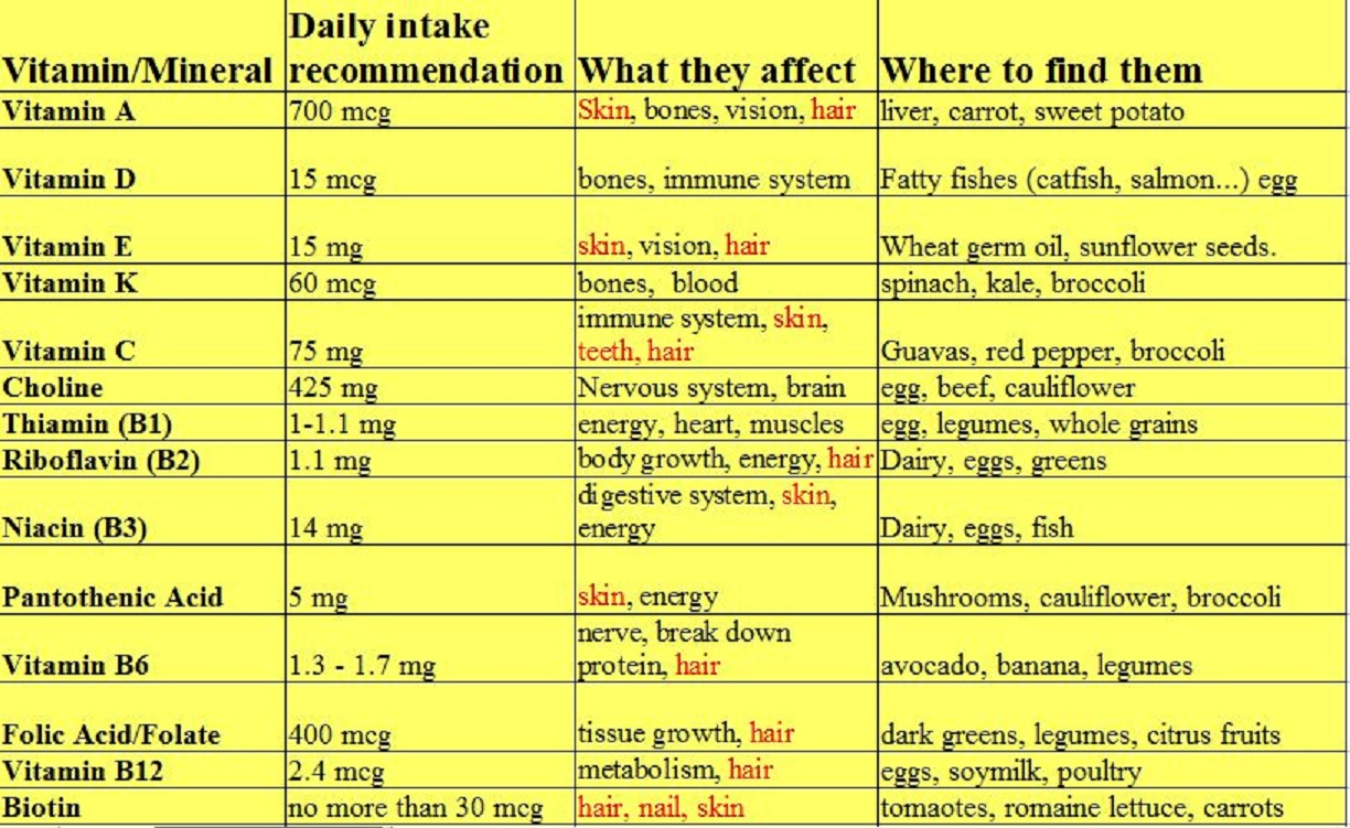 Chart Of All Vitamins And What They Do